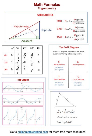 Maths Formulas for Trigonometry