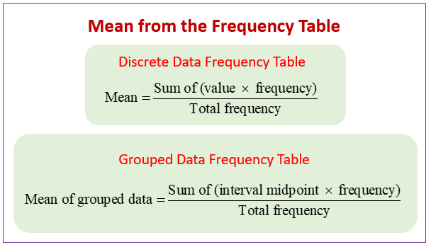 Mean And Mode From The Frequency Table