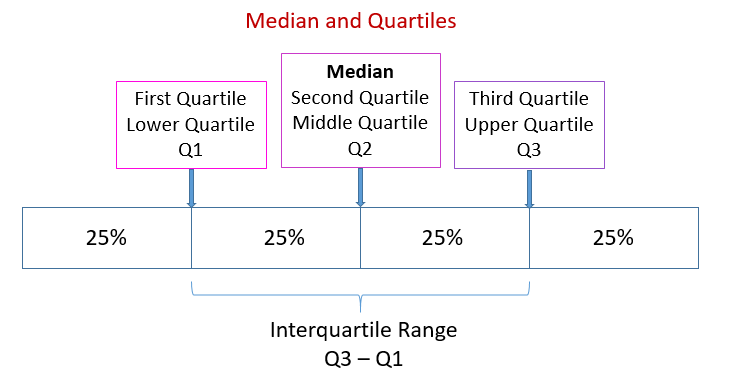 Median, Quartiles, Percentiles (examples, solutions, videos)