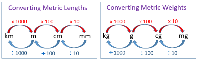 Bewunderung Salat Kr Uter Meter To Kg Conversion Online Kofferraumbibliothek Regenmantel Geb Ck