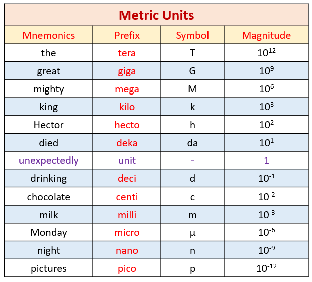Metric Unit Chart Conversions