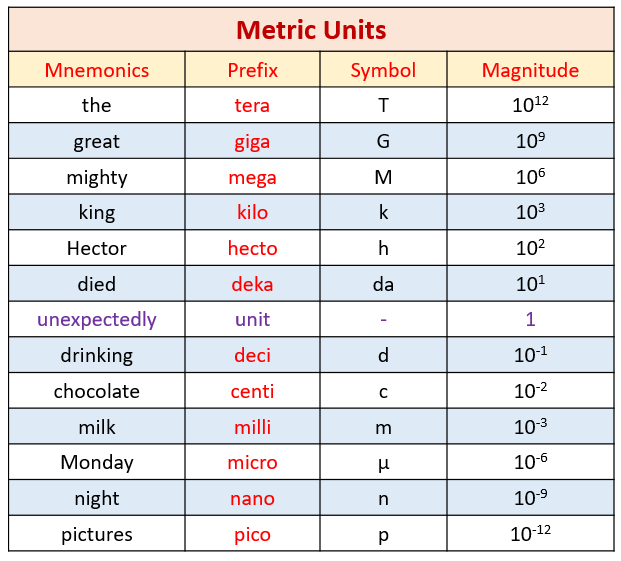 Metric System Symbols