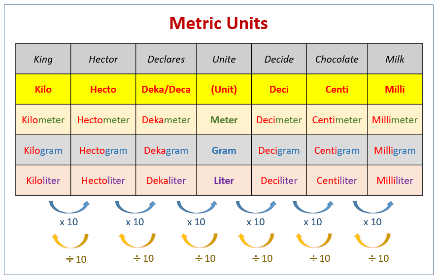 Metric Units Conversion