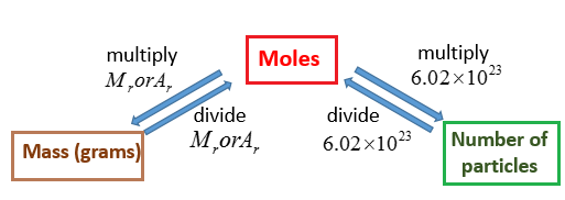 Mole Mass Avogadro