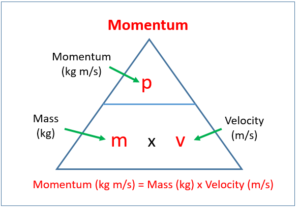 Spice Of Lyfe Momentum Formula Physics Gcse