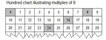 Multiples Of 12 Chart