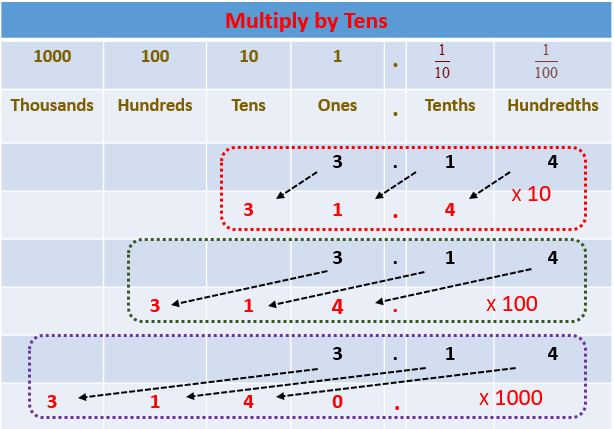 Multiply by Tens