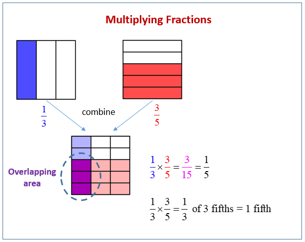 Multiply Fractions Area Model
