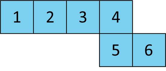 A net of 6 squares. 4 squares are lined up in a row, with 2 squares lined up in another row under the last square in the first row. The squares have been labeled 1-6.