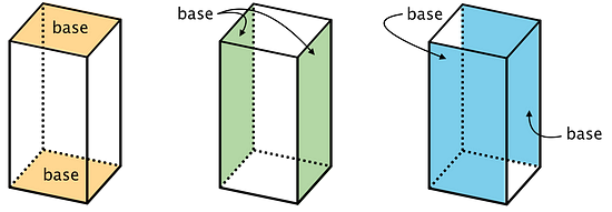 Three images of a rectangular prism. Each image has one set of opposing sides of the polyhedron shaded and labeled base.
