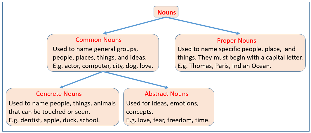 common-nouns-examples-solutions-videos