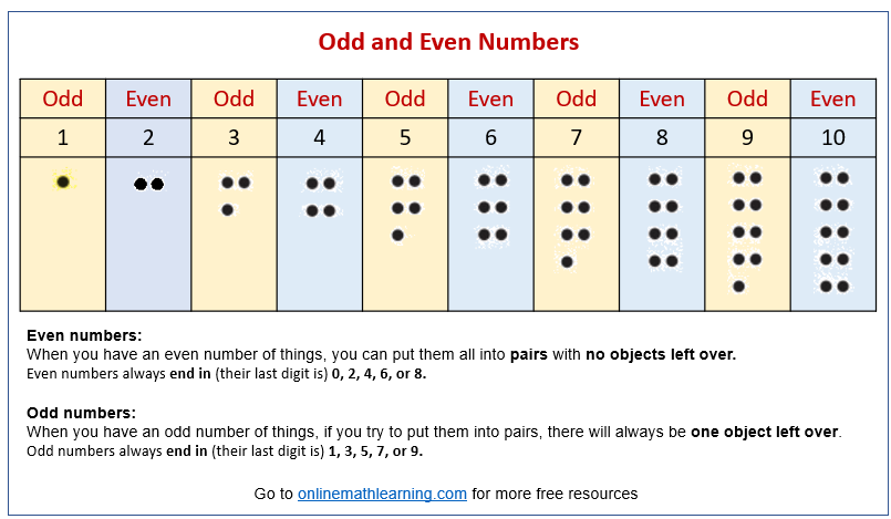 Odd and Even Numbers