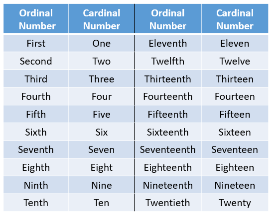 Ordinal Numbers - Số thứ tự tiếng Anh