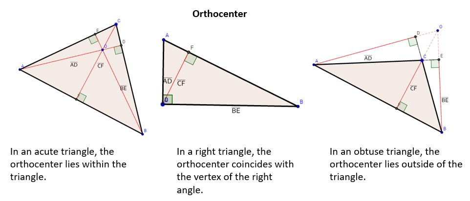 orthocenters of acute, right and obtuse triangles
