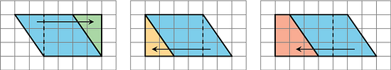Finding the Area of a Parallelogram by Decomposing and Rearranging - Illustrative Math Three identical parallelograms with horizontal sides that are four units long, drawn in grids. The first parallelogram has a perpendicular segment extending from 2 units in from the top left down to the vertex of the bottom horizontal side. An arrow extends from the resulting triangle to the opposite side of the parallelogram to create a rectangle measuring 4 units wide and 3 units high. The second parallelogram has a perpendicular segment extending from 2 units in from the bottom right up to the vertex of the top horizontal side. An arrow extends from the resulting triangle to the opposite side of the parallelogram to create a rectangle measuring 4 units wide and 3 units high. The third parallelogram has a perpendicular segment extending from 3 units in from the bottom right up to the vertex of the top horizontal side. An arrow extends from the resulting shape to the opposite side of the parallelogram to create a rectangle measuring 4 units wide and 3 units high.