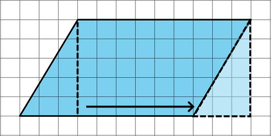 A parallelogram on a grid with base length 9 units and height 5 units. The parallelogram has been decomposed to form a rectangle 9 by 5 units.