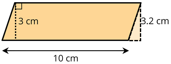 Parallelograms Answer to Practice Problem 3 - Illustrative Math A parallelogram with one side labeled 3.2 centimeters, and another side labeled 10 centimeters. A dashed line perpendicular to the 10 centimeter sides is labeled 3 centimeters. The parallelogram has been decomposed and rearranged into a rectangle 10 by 3 centimeters.