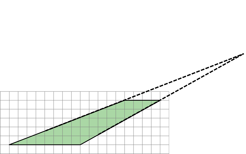 Parallelograms Answer to Practice Problem 4 - Illustrative Math A quadrilateral with a bottom side length of 8 units, a top side length of 4 units. The left side ascends 5 units while moving right 13 units, and the right side ascends 5 units while moving right 9 units. The diagonal sides have been extended to show where they would intersect outside the grid.