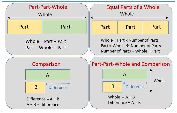 2-Step Word Problems and Bar Models (solutions, examples, videos