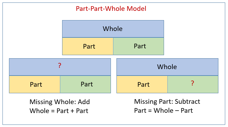 Part Part Whole Models