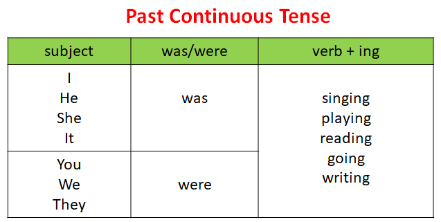 English Grammar The Past Continuous Tense Eslbuzz Learning English