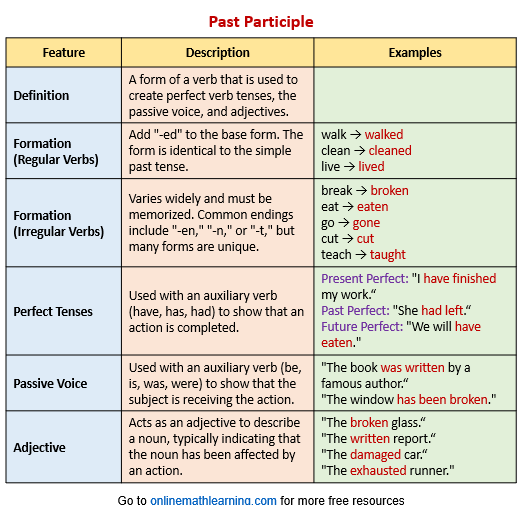 Past Participles