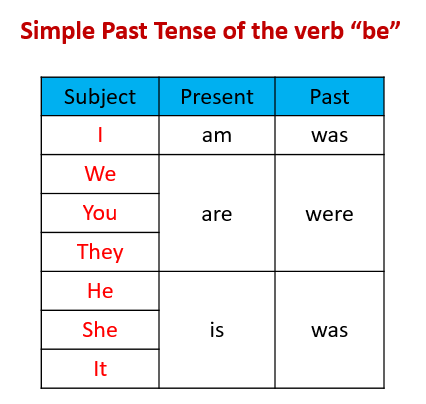 Past Tense of Be