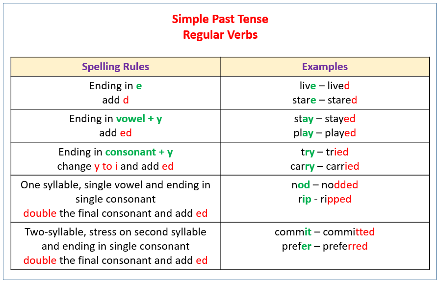 Simple Past Tense: Definition & Useful Examples in English - ESL Grammar