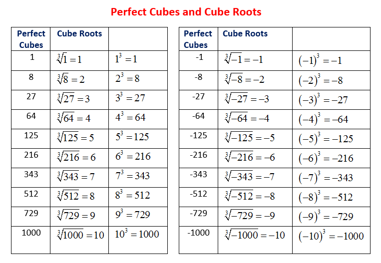 Perfect Cubes And Cube Roots (video lessons, examples and solutions)