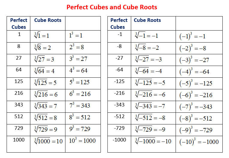 Perfect Cubes And Cube Roots solutions Examples Videos Worksheets Games Activities 