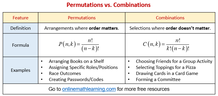 Permutations vs Combinations