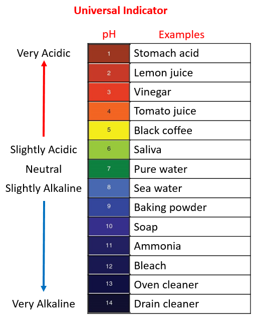 pH indicator examples