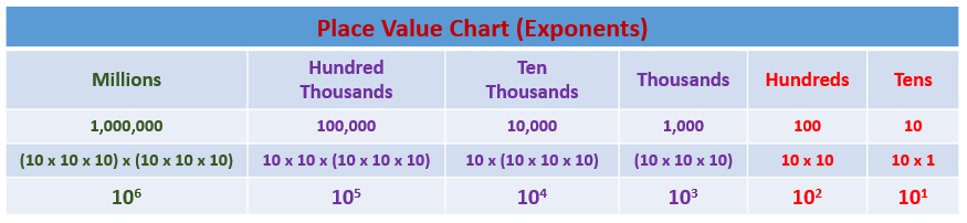 Exponents Of 10 Chart