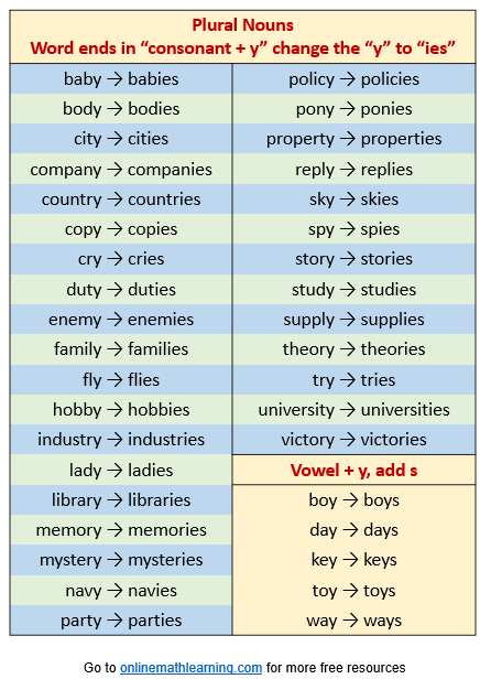Plural for words ending in y