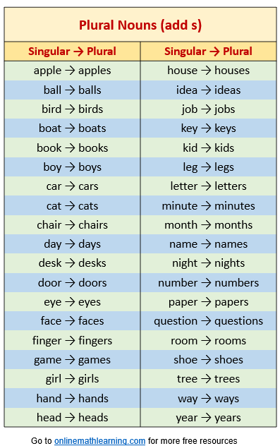 Change to plural by adding s