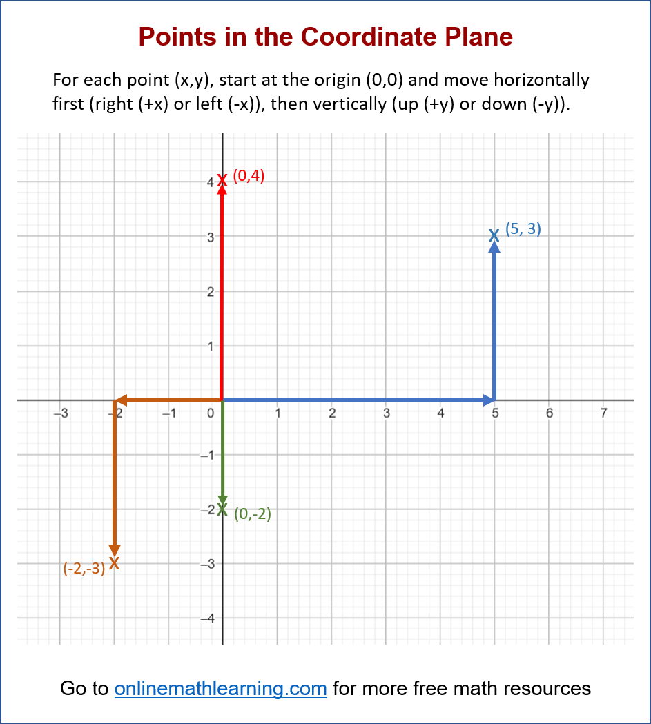 Plotting Ordered Pairs (videos, worksheets, games & activities)