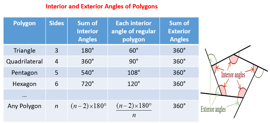 Angles Of Polygons Lessons