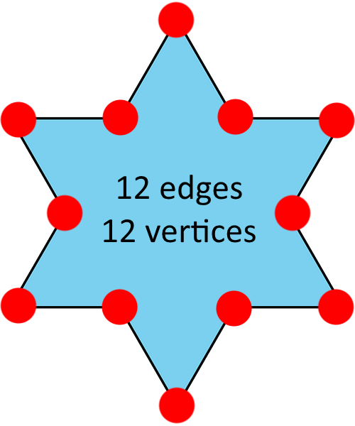 Polygons Answer to Practice Problem 2 - Illustrative Math Solid blue six pointed star. The twelve vertices have been marked with large red dots.