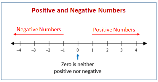 Positive and Negative Numbers (examples, solutions, videos
