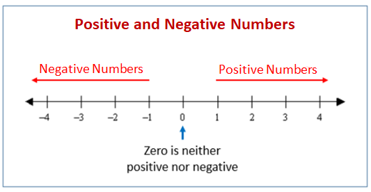 Positive and Negative Numbers (examples, solutions, videos, worksheets)