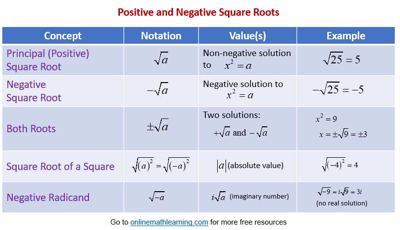 Positive and Negative Square Roots Positive and Negative Square Roots