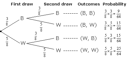 Probability Chart Examples