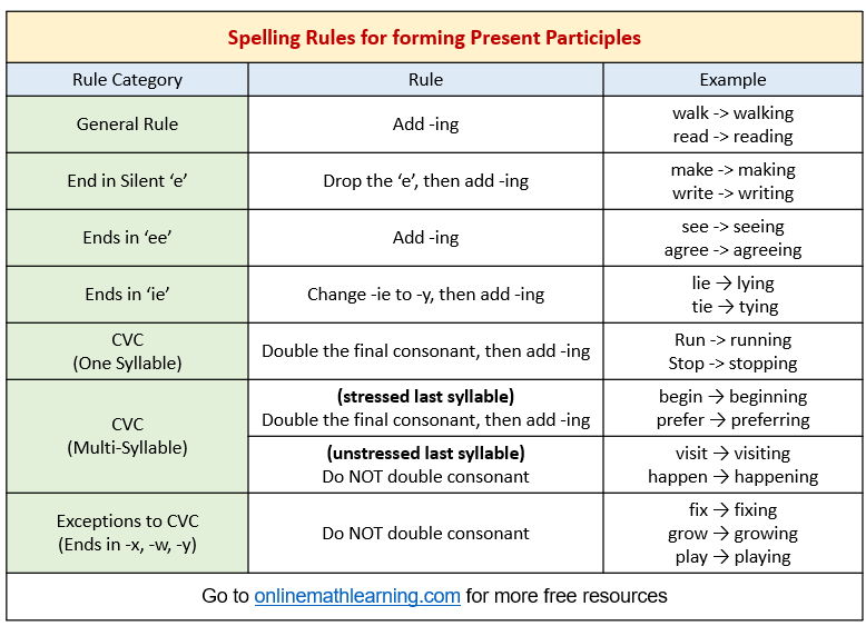 Spelling Rules for Present Participles