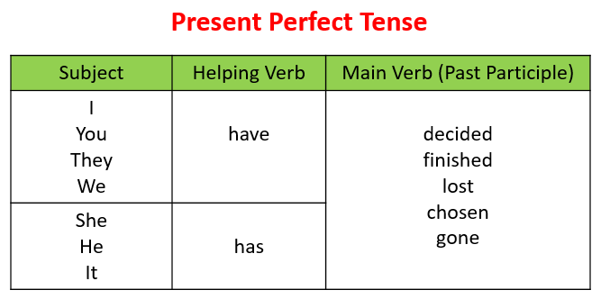 Present Perfect Tense (examples, solutions, videos)