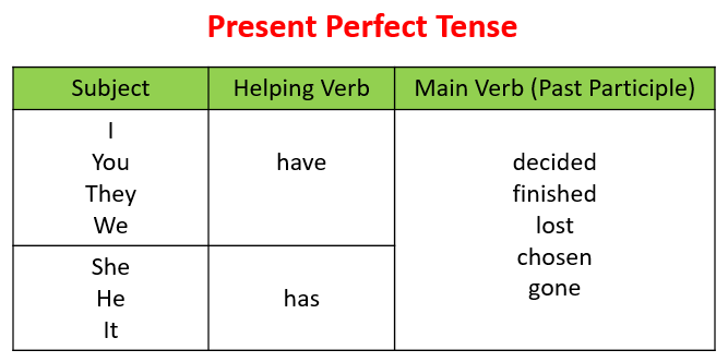 Chart Of Present Perfect Tense