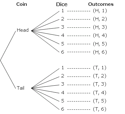 Solved] 1. You have a red and black six-sided dice. a) Develop the