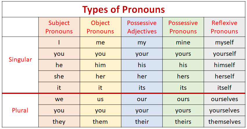 Subject Pronouns Object Pronouns Reflexive Pronouns video Lessons 