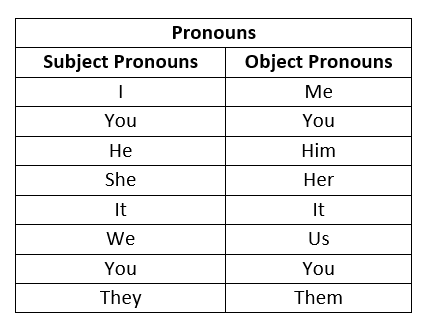 Personal Pronouns Examples Videos