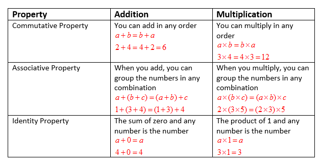 Properties Of Addition And Multiplication Chart