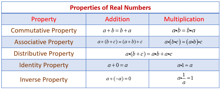 Properties Of Real Numbers Examples Solutions Worksheets Videos Games Activities